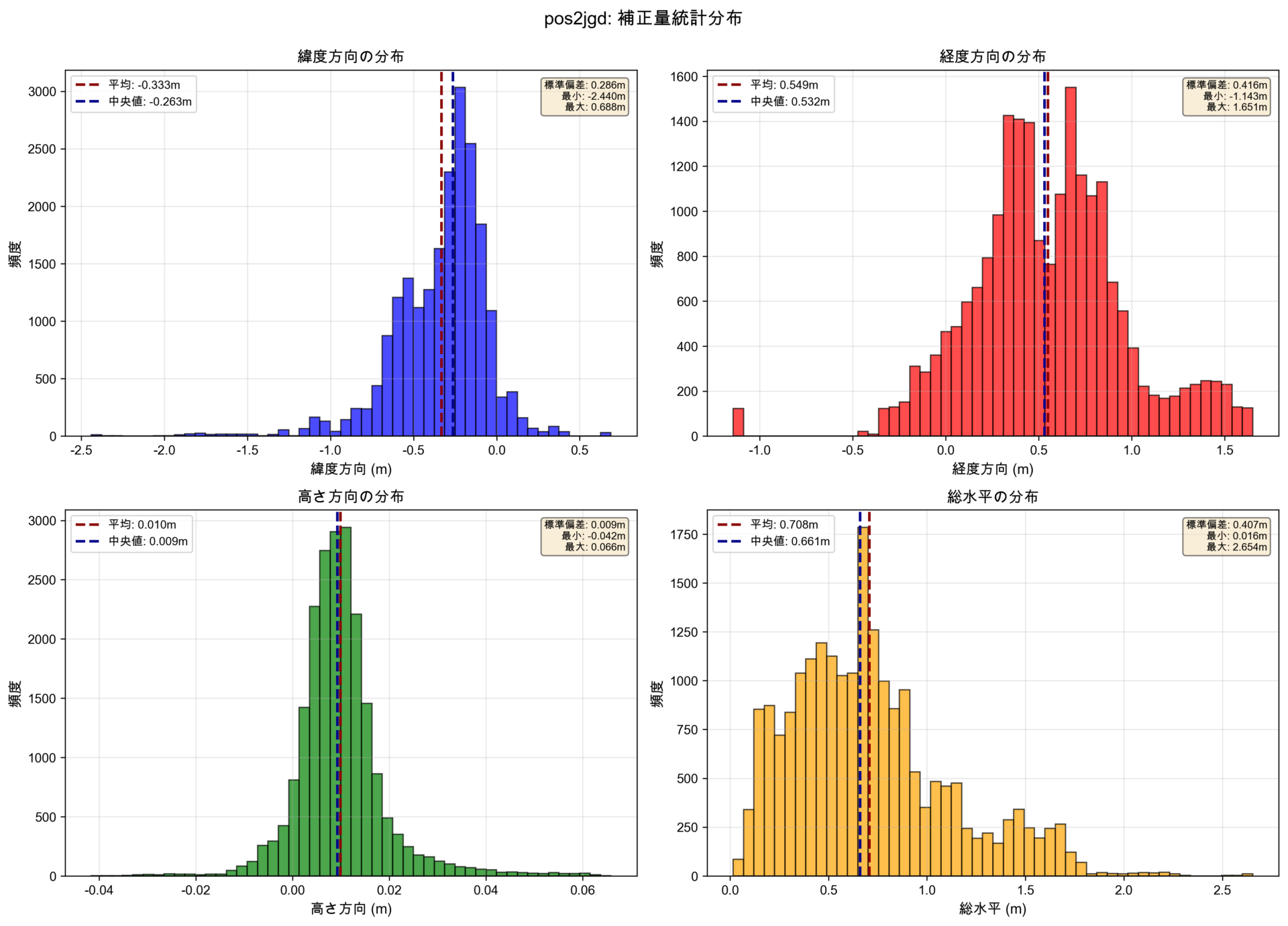 定常時地殻変動補正パラメータ(pos2jgd_202510_ITRF2014.par)の可視化