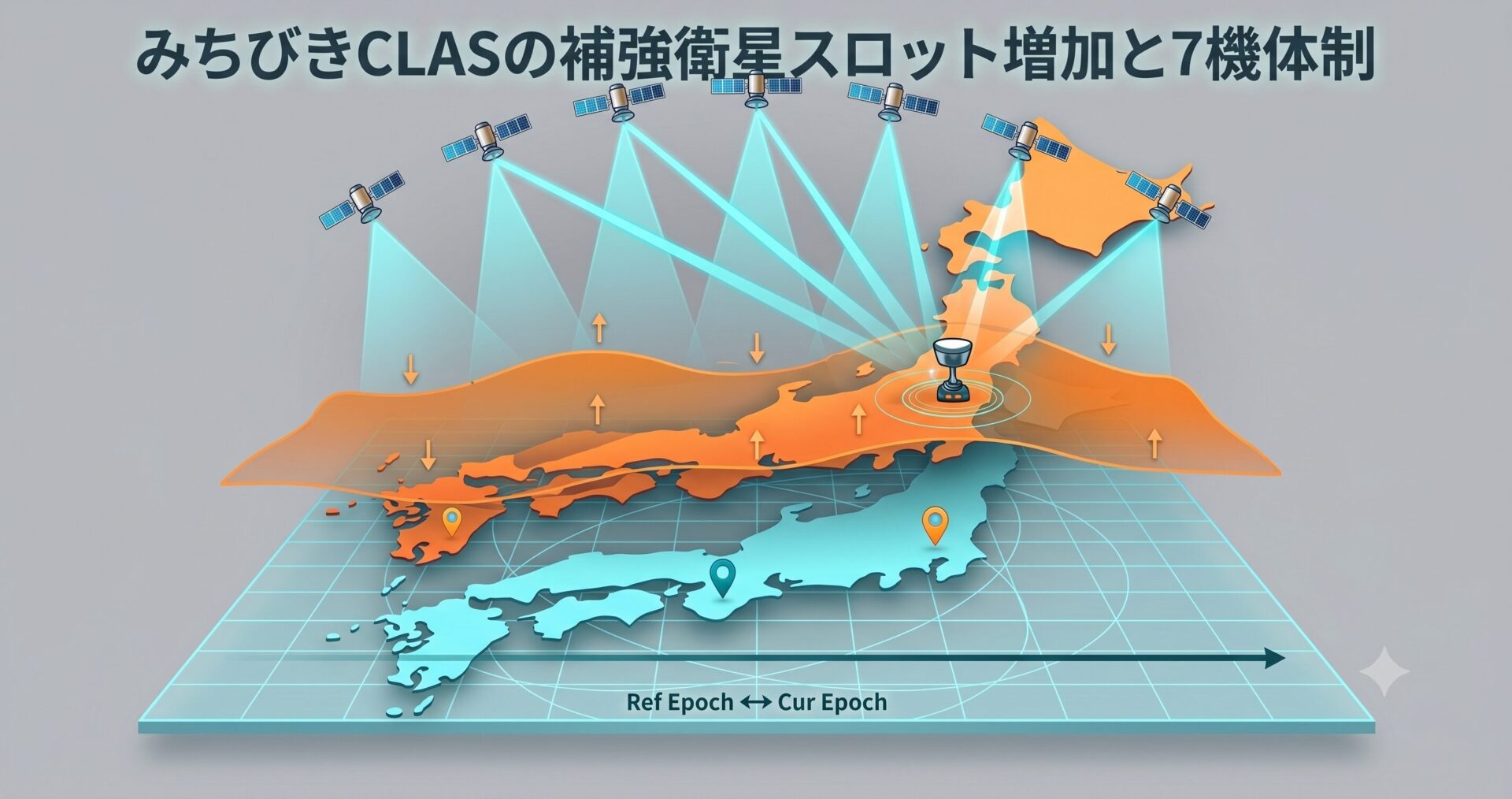みちびきCLASの補強衛星スロット増加と7機体制 — RTK-GNSS現場への効きどころ（2026）