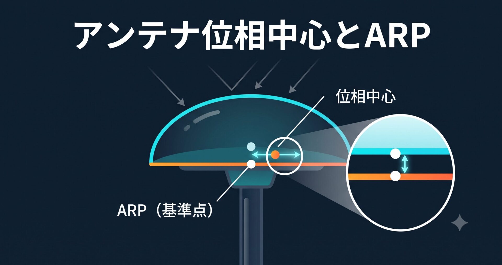 アンテナ位相中心とARP — RTK精度の見えない誤差
