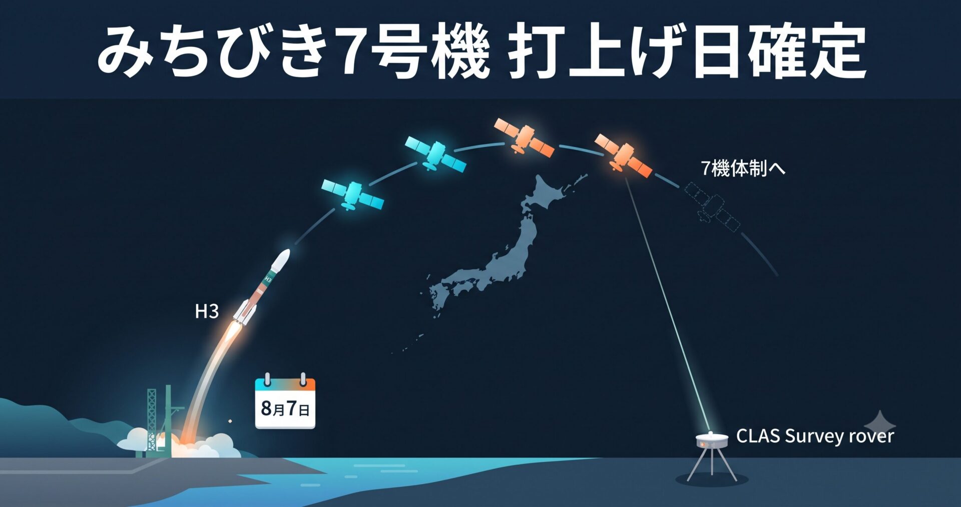 みちびき7号機、打上げ日が8月7日に確定 — 7機体制完成前夜、RTK-GNSS現場は何を期待できるか(2026)