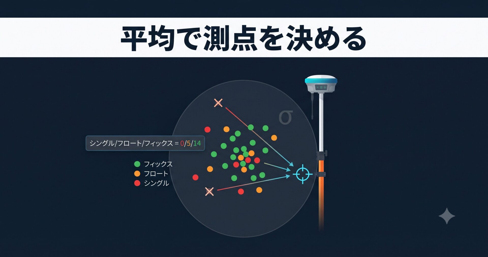 複数回測定の平均と外れ値除去で測点を決める