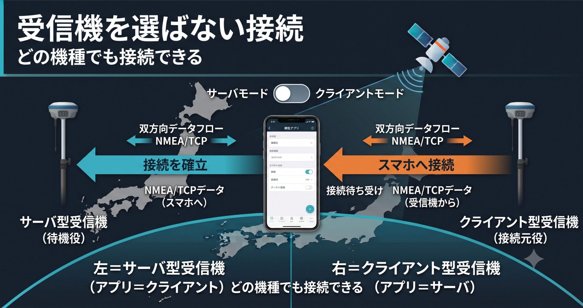 RTK受信機の接続方式を切り替える