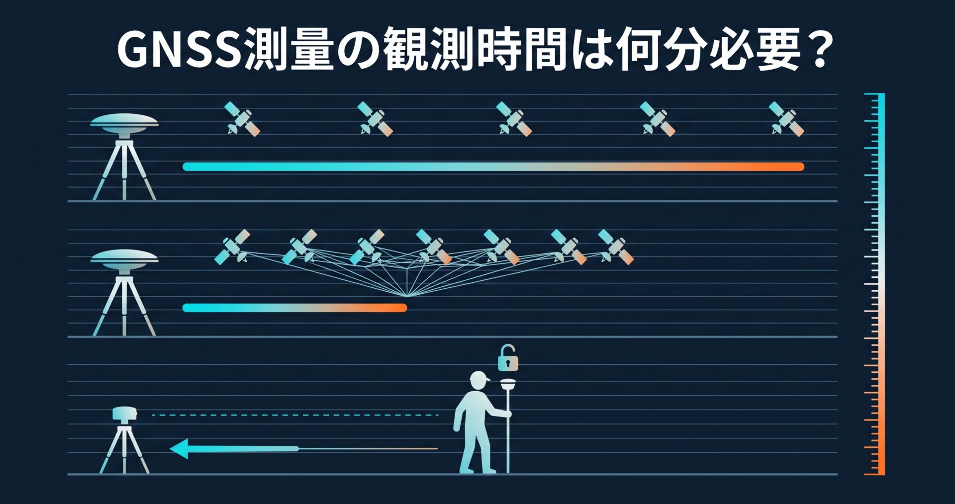 GNSS測量の観測時間は何分必要? — スタティック120分・短縮スタティック20分と、RTKが数秒で済む理由
