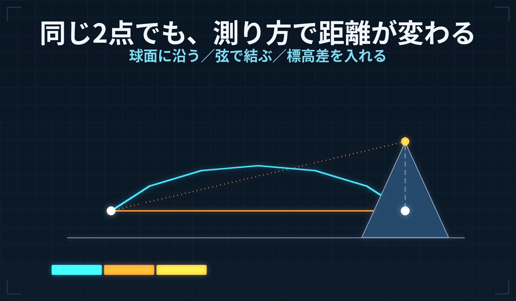 同じ2点を球面に沿って・弦で・標高差込みで測った3本の線