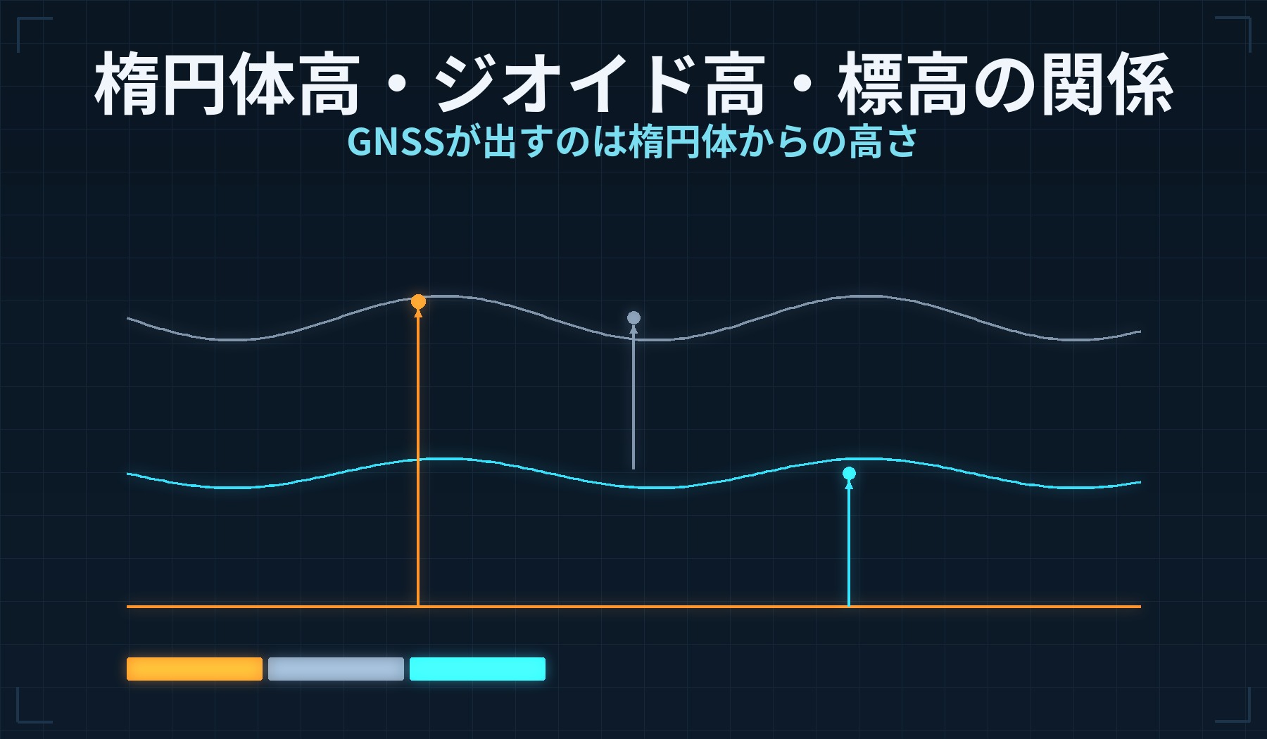 地表・ジオイド・楕円体の3層と、楕円体高・ジオイド高・標高の3種類の高さを示した説明図
