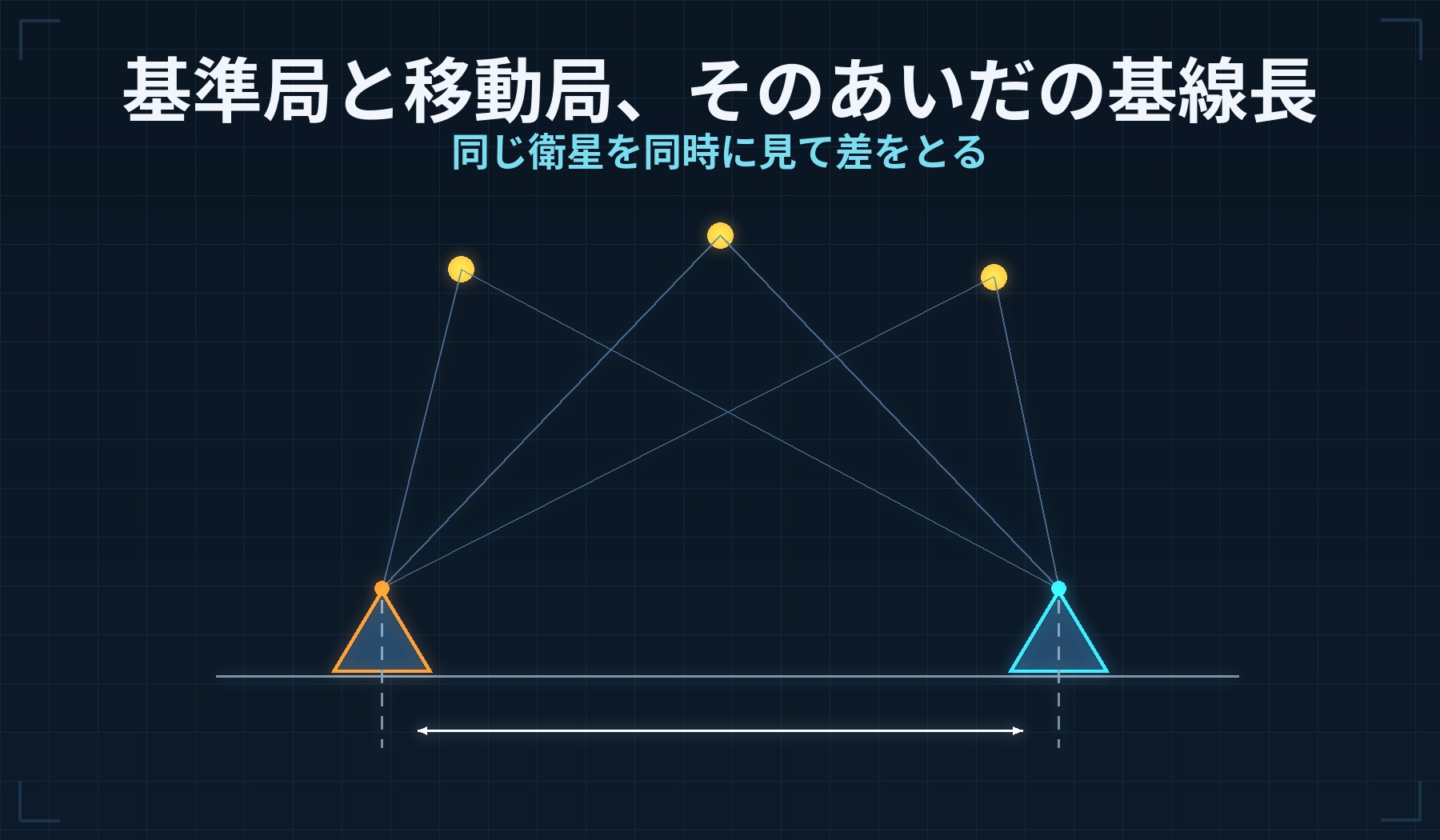 基準局と移動局が同じ衛星を見て、その差から基線ベクトルを求める図
