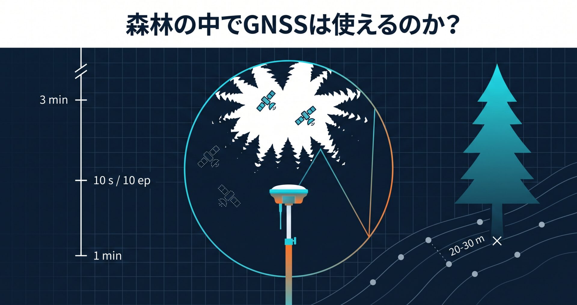 森林の中でGNSSは使えるのか? — 林野庁の手引きが決めた「到着から1分・10エポック平均」と、floatが続いても3分で切る運用