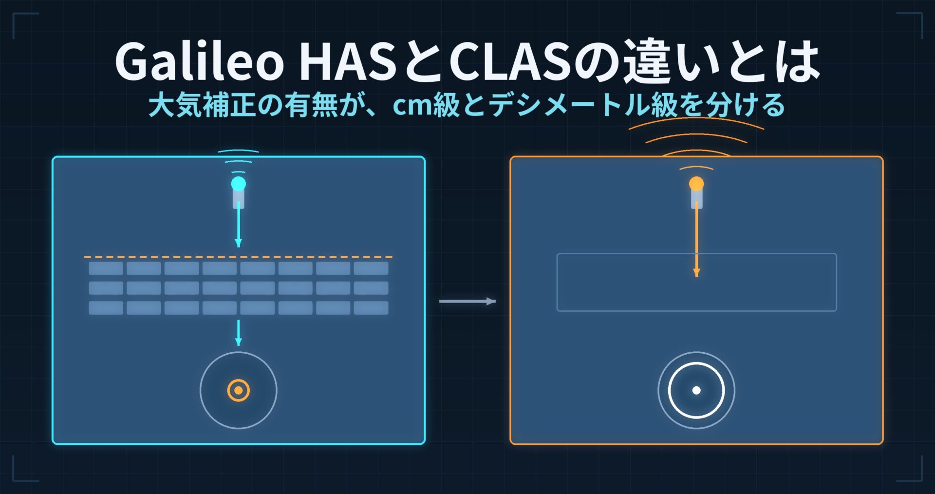 Galileo HASとCLASの違いとは — どちらも衛星から降ってくる補正情報なのに、精度とカバー範囲が違う理由