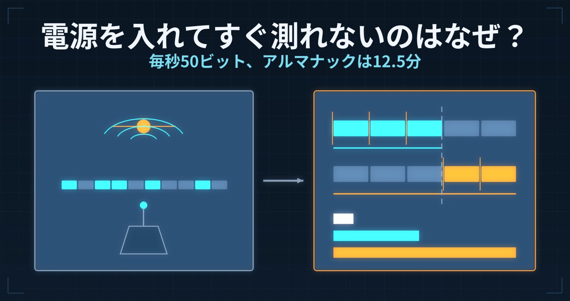 GNSS受信機は電源を入れてすぐ測れないのはなぜ? — 12.5分かかるアルマナックと、現場で待ち時間を短くする順番
