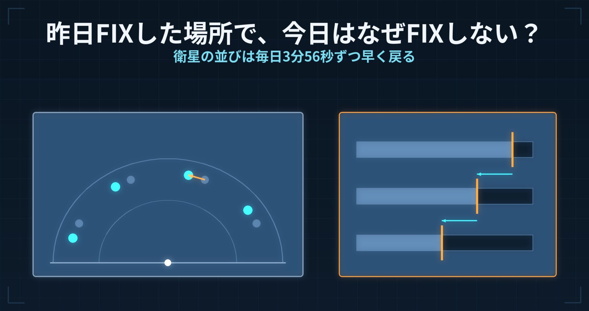昨日FIXした場所で、今日はなぜFIXしない? — GPS衛星の配置が毎日3分56秒ずつ早く戻る仕組み