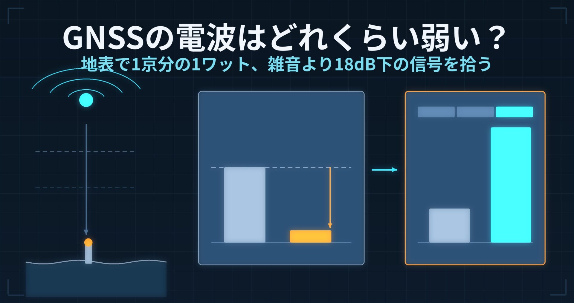 GNSSの電波はどれくらい弱い? — 地表で1京分の1ワット、雑音より18dB下の信号を受信機が拾える理由