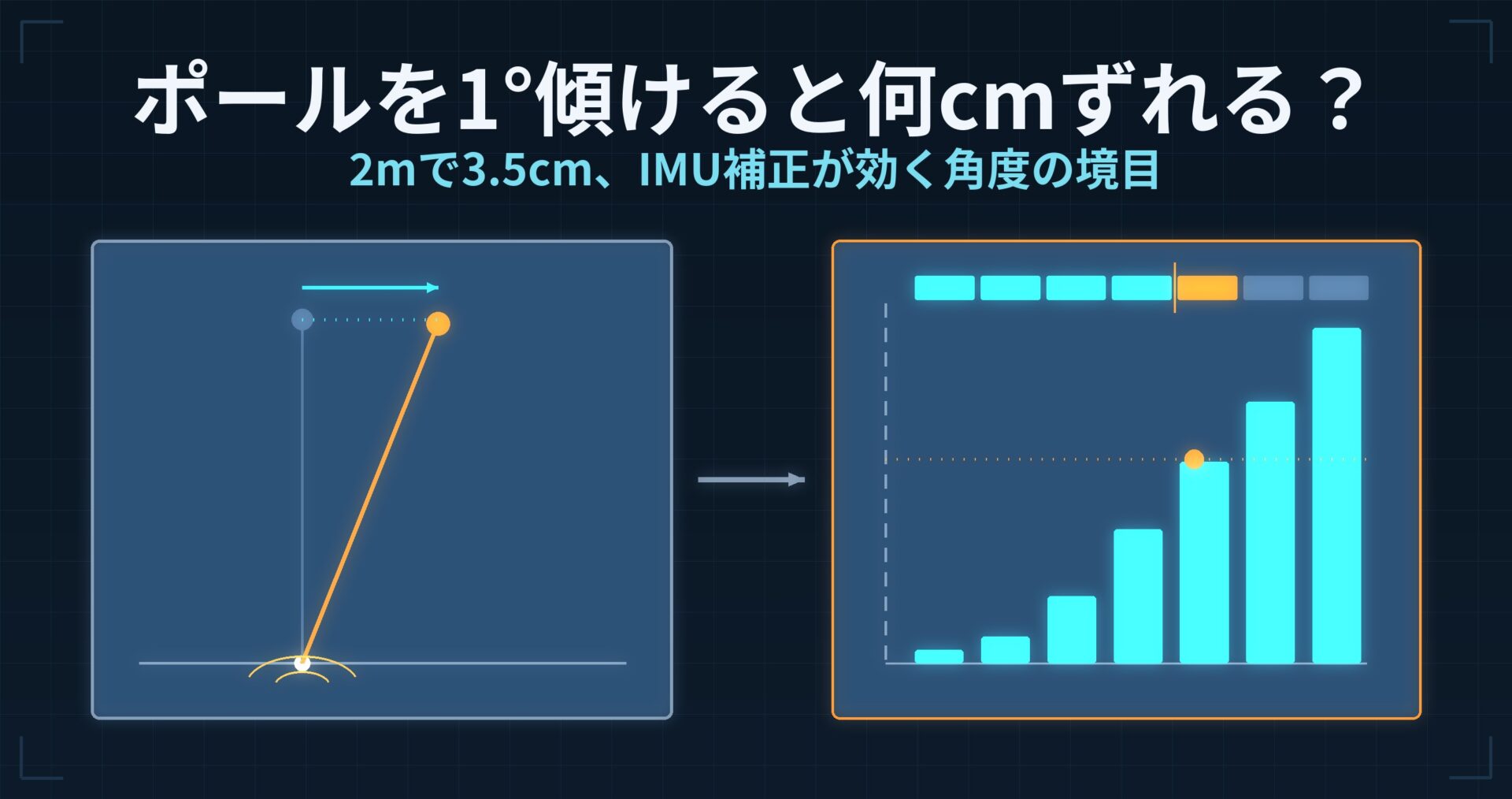 ポールは垂直に立てないとどれだけずれる? — 2mで1°傾けば3.5cm、IMUチルト補正が効く角度の境目