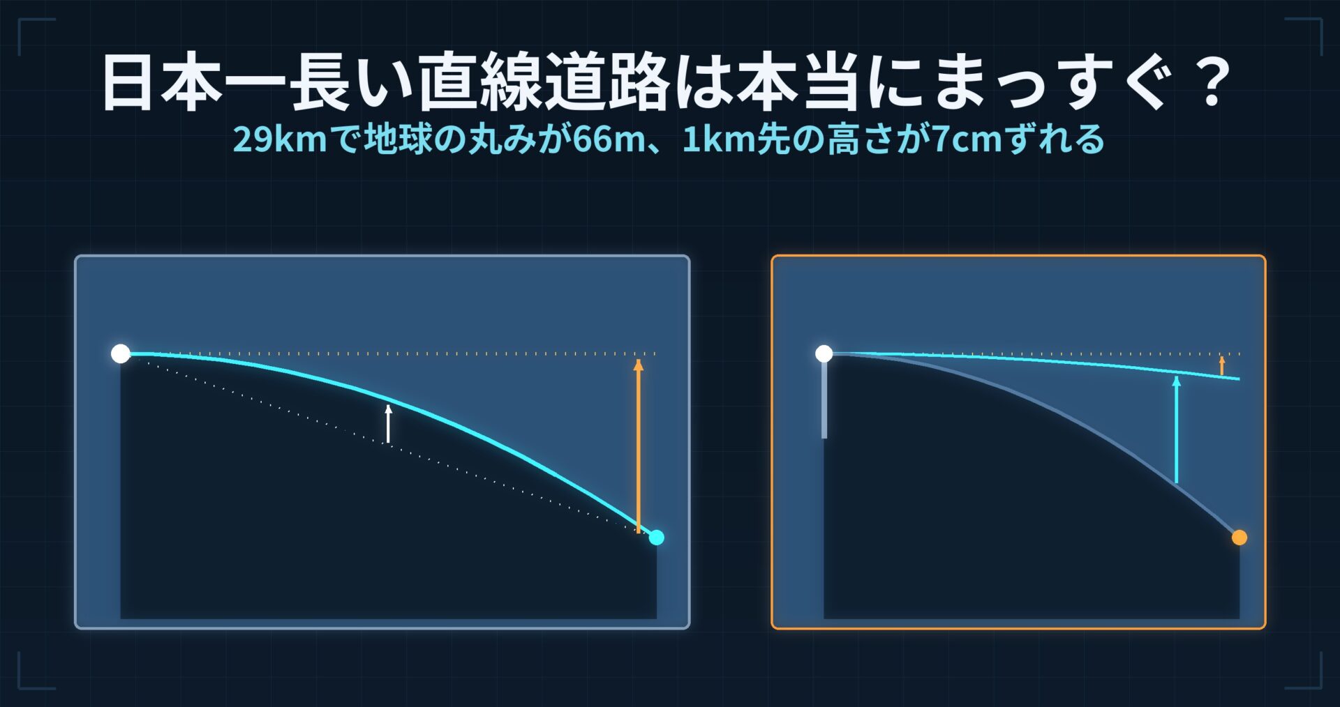 日本一長い直線道路は本当にまっすぐ? — 29kmで地球の丸みが66m、1km先の高さが7cmずれる理由