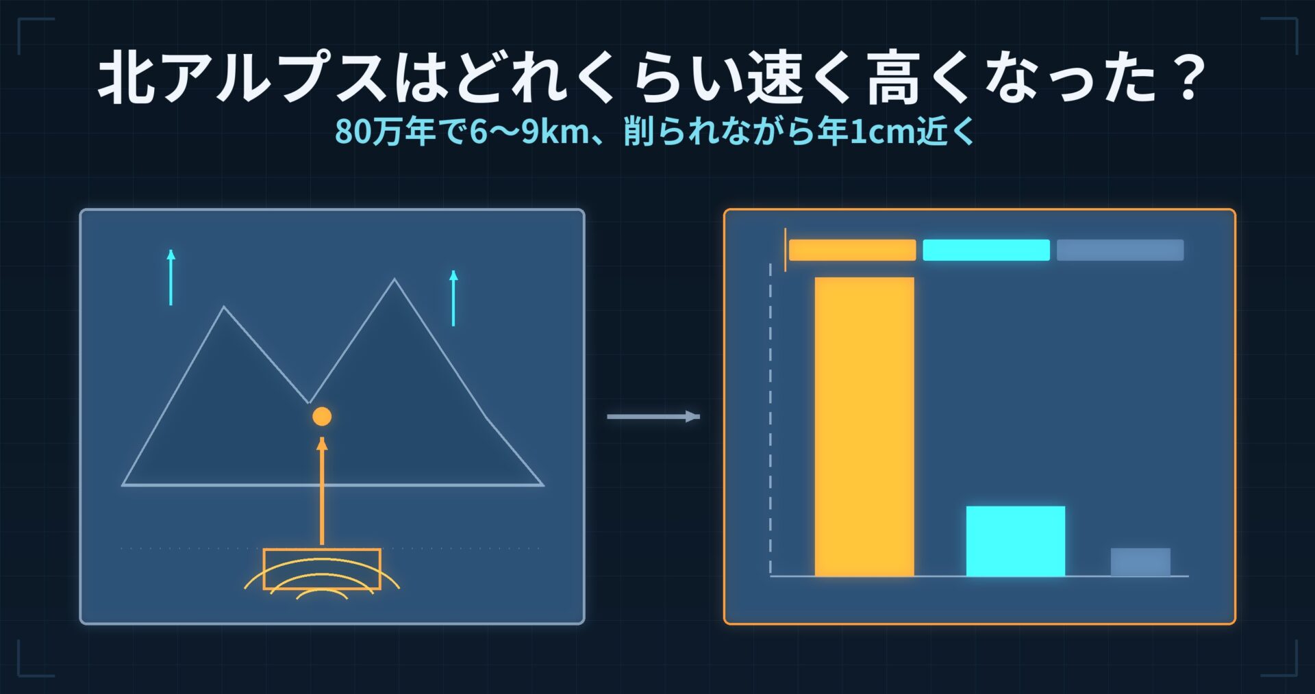 北アルプスはどれくらいの速さで高くなった? — 世界一若い花崗岩が示す年1cmと、いま測量が見ている上下変動
