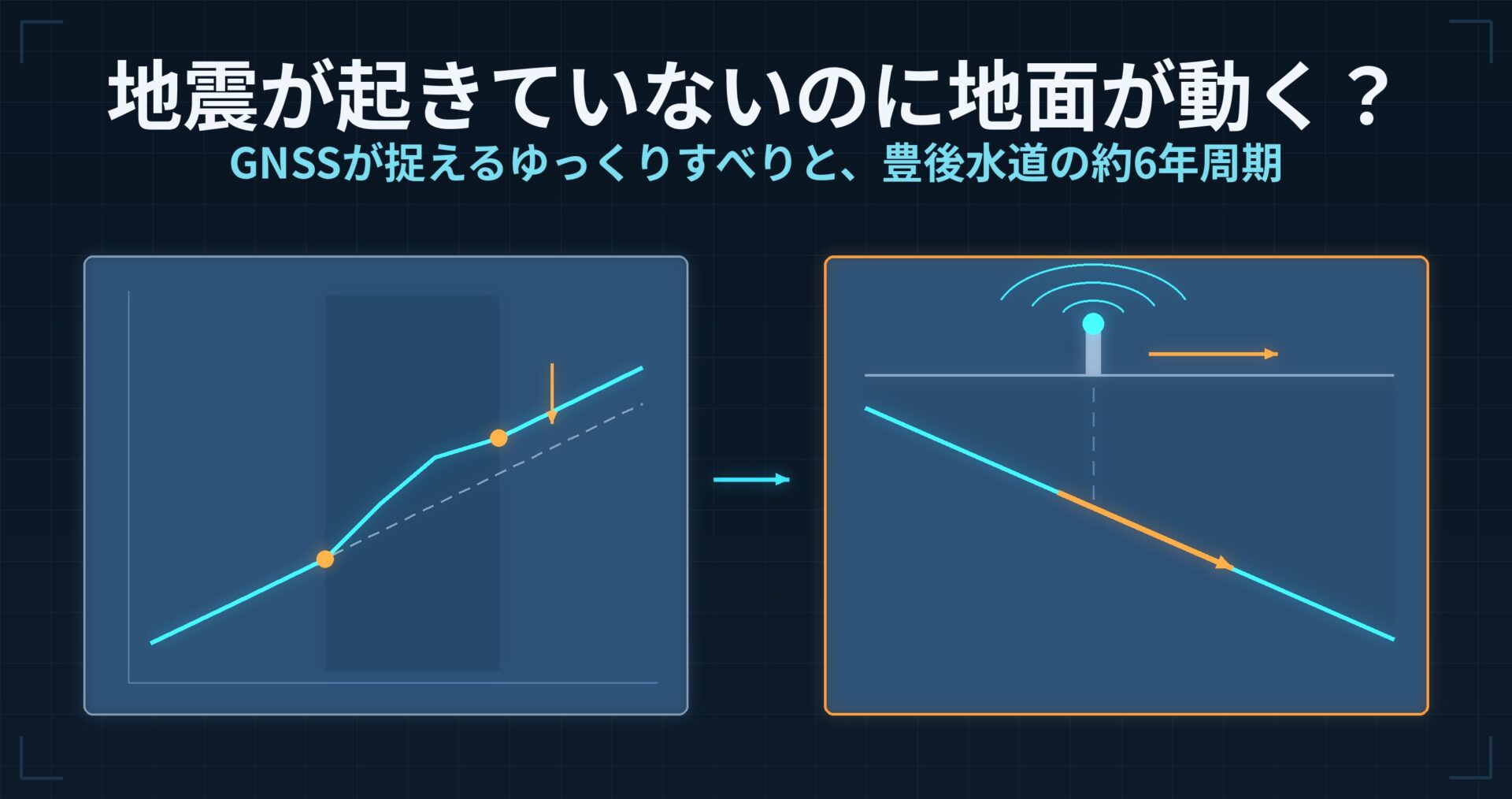 地震が起きていないのに地面が動く? — GNSSが捉える「ゆっくりすべり」と、豊後水道でくり返す約6年の周期