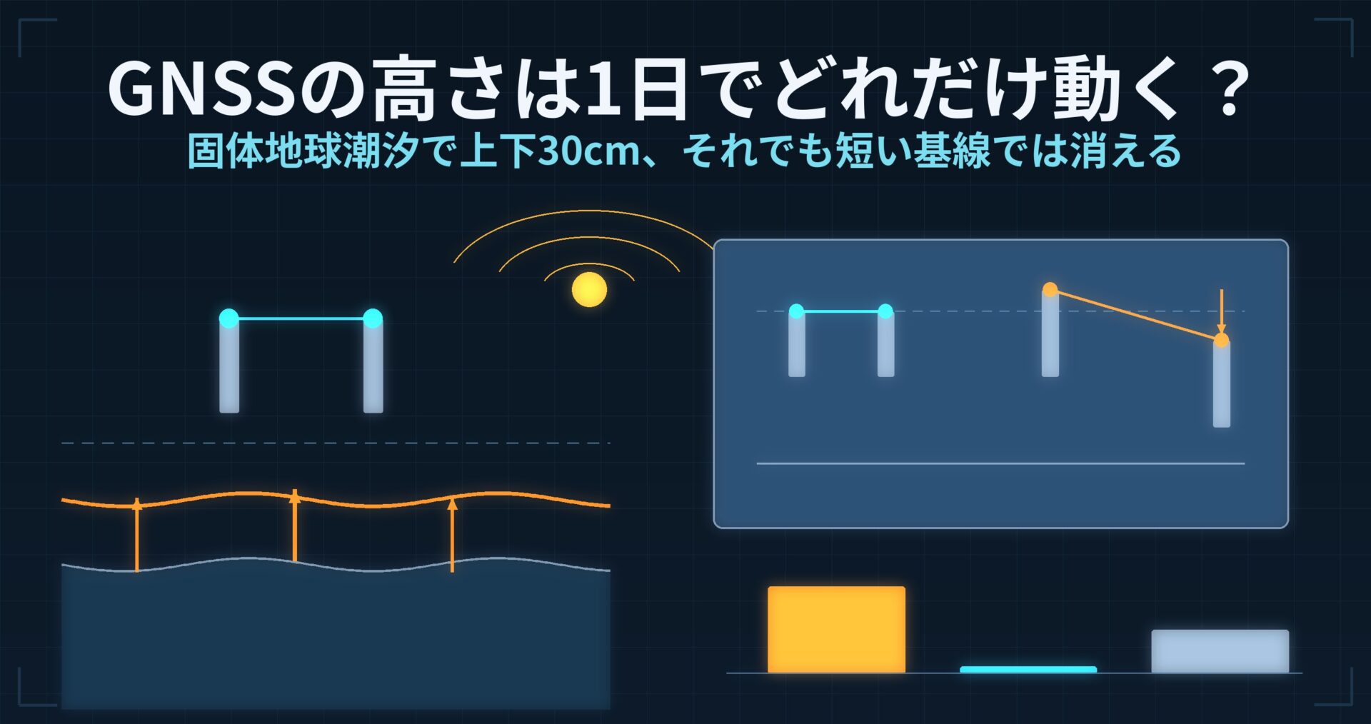 GNSSの高さは1日でどれだけ動く? — 固体地球潮汐で上下30cm、それでも短い基線では消える理由